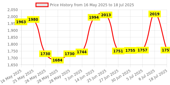 flipkart.com Airtel E5573s-606 4g Wifi Hotspot Other Network Not Supported 4G Router 2.4 GHz 150 Mbps Wifi Speed Single Band Internal Antenna MiFi (Sim Based) Price History Graph from 16 May 2025 to 6 Jul 2025