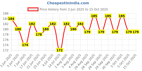 flipkart.com Airtel Hd Set Top Box Remote Airtel Remote Controller Price History Graph from 3 Jun 2025 to 14 Oct 2025