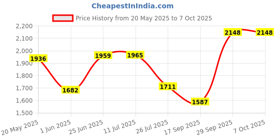 flipkart.com Airtel Huawei 4G Unlocked Hotspot E5573CS-609 WIFI Data card All Sim supported Data Card Price History Graph from 20 May 2025 to 7 Oct 2025