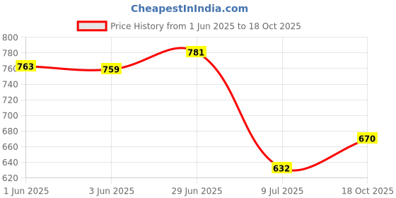 flipkart.com Airtel Mobile Battery ForAirtel 4G ROUTER Original Battery 3.8V 8.74 WH DC0241ICP8/42/57 Price History Graph from 1 Jun 2025 to 18 Oct 2025