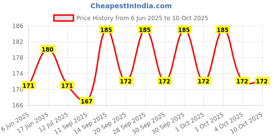 flipkart.com Airtel Regular Digital TV DTH Remote Compatible with SD and HD Recording (Black) Airtel Remote Controller Price History Graph from 6 Jun 2025 to 9 Oct 2025