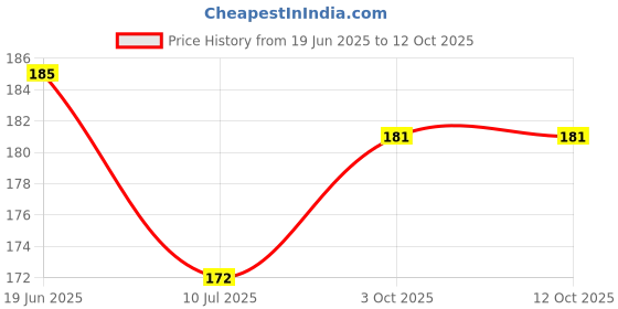 flipkart.com Airtel Sprik Airt 01 Airtel Remote Controller Price History Graph from 19 Jun 2025 to 11 Oct 2025