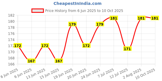 flipkart.com Airtel Universal Digital Tv hd DTH Set Top Box Airtel Remote Controller Price History Graph from 6 Jun 2025 to 8 Oct 2025