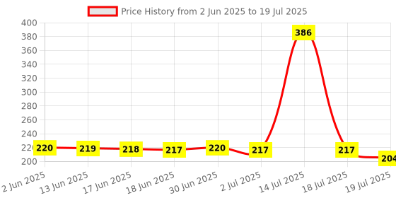 flipkart.com Airtel Xstream DTH Set Top Box Remote Control Please Match Your Old Remote Before Order 100 ML Free Cleaning Kit Xstream Remote Controller Price History Graph from 2 Jun 2025 to 14 Jul 2025