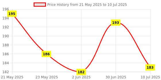 flipkart.com Airtel Xtream Tv Remote Without Voice Function & One 100 ML Free TV LED Cleaning Kit Airtek DTH Setup Box Remote Controller Price History Graph from 21 May 2025 to 10 Jul 2025