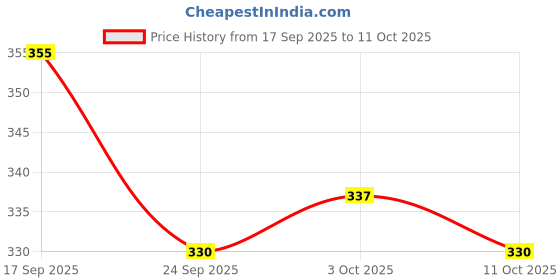 flipkart.com airtick ACI0062 Air Purifier airtick Price History Graph from 17 Sep 2025 to 11 Oct 2025