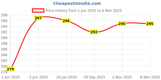 flipkart.com airtick Car Aerial OEM Audio AM/FM Roof Signal Receiver Radio Rod With 8 & 10 No. Nuts Aerial Car Replacement OEM Audio AM/FM Roof Signal Receiver Radio Antenna Rod Satellite Vehicle Antenna airtick Price History Graph from 1 Jun 2025 to 5 Nov 2025