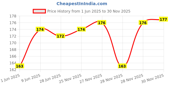 flipkart.com airtick Girls Yellow Coin Purse airtick Price History Graph from 1 Jun 2025 to 30 Nov 2025