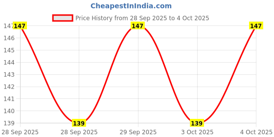 flipkart.com airtick (Pack of 100 Gram) Kaju/cashew Shape Beads Craft Material for Art & Craftwork airtick Price History Graph from 28 Sep 2025 to 4 Oct 2025
