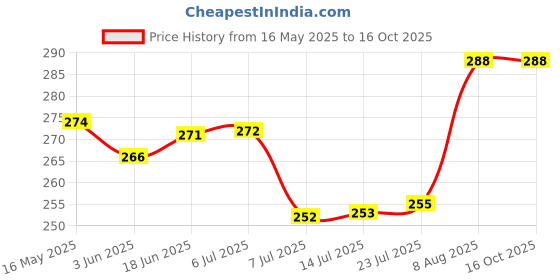 flipkart.com pure source india Airtight & Leakproof Milk Juice & Water 1000 ml Bottle pure source india Price History Graph from 16 May 2025 to 16 Oct 2025