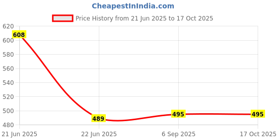 flipkart.com pure source india Airtight & Leakproof Milk Juice & Water 1000 ml Bottle pure source india Price History Graph from 21 Jun 2025 to 16 Oct 2025