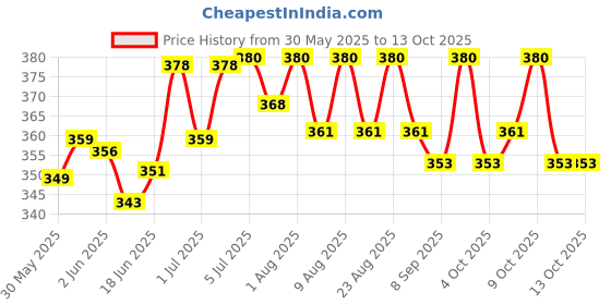 flipkart.com lilytots Airtight Sippy Drinking Cup with Two Straws for Babies Made of 100% Food Grade- Silicone lilytots Price History Graph from 30 May 2025 to 13 Oct 2025