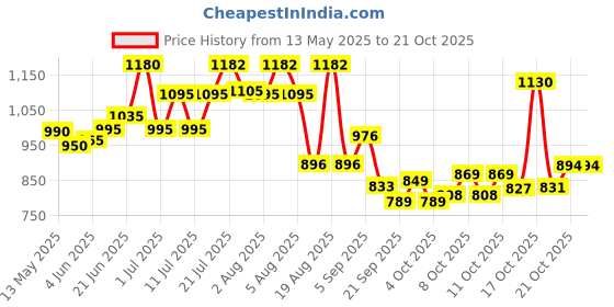 flipkart.com sm enterprises Airtight Steel Kothi Drum 15 L Drum sm enterprises Price History Graph from 13 May 2025 to 19 Oct 2025