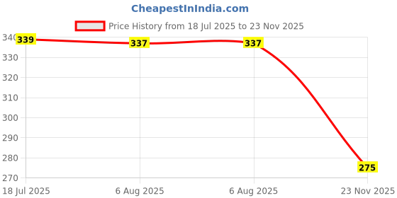 flipkart.com durex Airultra 3s + Extra Dots 3s + Extra Time 3s + Bubblegum 3s (12S Condoms) Condom durex Price History Graph from 18 Jul 2025 to 23 Nov 2025