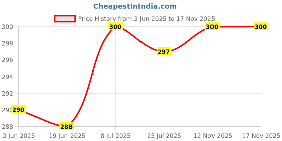 flipkart.com gwalbros AIRUPODS M-19 Earbuds/TWs/buds 5.1 Earbuds with 300H Playtime Bluetooth Headset gwalbros Price History Graph from 3 Jun 2025 to 12 Nov 2025