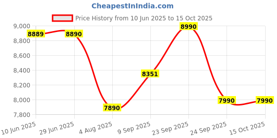 flipkart.com airvana 75 L Desert Air Cooler airvana Price History Graph from 10 Jun 2025 to 15 Oct 2025