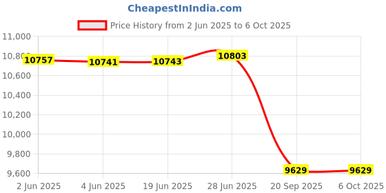 flipkart.com airveda PM2.5, PM10 Accuracy Smart Air Quality Monitor With Laser Sensor, Wi-Fi & App-Enabled Air Quality Meter airveda Price History Graph from 2 Jun 2025 to 5 Oct 2025