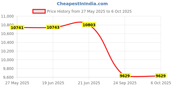 flipkart.com airveda PM2.5, PM10 App and Wi-Fi Enabled Pro Air Quality Monitor With Visual Indicator (White) Air Quality Meter airveda Price History Graph from 27 May 2025 to 5 Oct 2025