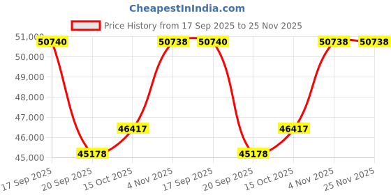 flipkart.com airveda PM2510TH-GSM-EYE Air Quality Meter airveda Price History Graph from 17 Sep 2025 to 24 Nov 2025