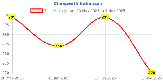 flipkart.com airvel Fresh Lime 'n' citrus, Majestic Rose Spray airvel Price History Graph from 20 May 2025 to 1 Nov 2025