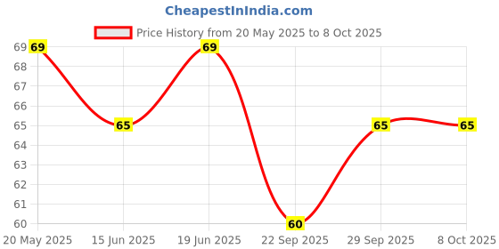 flipkart.com airvel Jasmine Diffuser airvel Price History Graph from 20 May 2025 to 8 Oct 2025