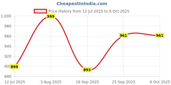 flipkart.com noise Airwave, ENC calling, 50 Hrs of Playtime, Low latency(Up to 50ms) & 3 EQ Modes Bluetooth Gaming Headset noise Price History Graph from 12 Jul 2025 to 6 Oct 2025