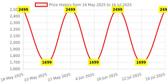 flipkart.com noise Airwave Max 4 with 70 Hours Playtime,ENC wiith Dual pairing & Ultra-low latency Bluetooth Headset noise Price History Graph from 19 May 2025 to 16 Jul 2025