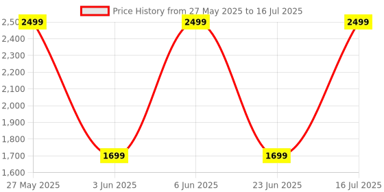flipkart.com noise Airwave Max 4 with 70 Hours Playtime,ENC wiith Dual pairing & Ultra-low latency Bluetooth Headset noise Price History Graph from 27 May 2025 to 16 Jul 2025