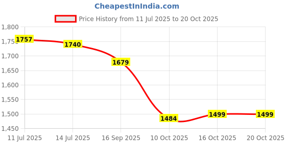 flipkart.com asian Airweave-02 Gray Gym,Sports,Training,Stylish Running Shoes For Men asian Price History Graph from 11 Jul 2025 to 19 Oct 2025