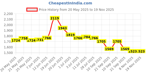 flipkart.com asian Airweave-02 Grey Sneakers,Gym,Sports,Training,Stylish Running Shoes For Men asian Price History Graph from 20 May 2025 to 19 Nov 2025