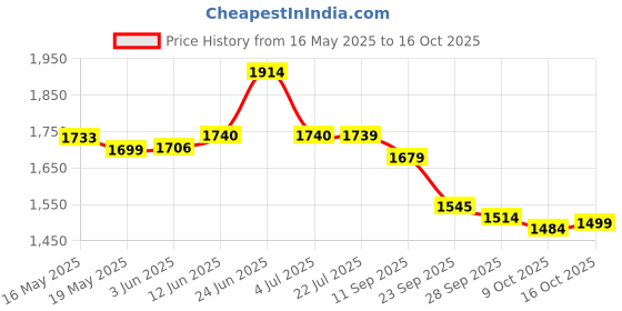 flipkart.com asian Airweave-02 White Gym,Sports,Training,Stylish With Extra Comfort Running Shoes For Men asian Price History Graph from 16 May 2025 to 16 Oct 2025