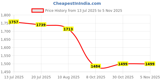 flipkart.com asian Airweave-02 White Gym,Sports,Training,Stylish With Extra Comfort Running Shoes For Men asian Price History Graph from 13 Jul 2025 to 2 Nov 2025
