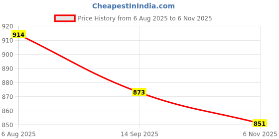 flipkart.com airwick Hills of Munnar Automatic Spray, Refill airwick Price History Graph from 6 Aug 2025 to 6 Nov 2025