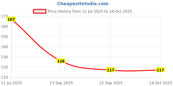 flipkart.com airwick Rose & Saffron Spray airwick Price History Graph from 11 Jul 2025 to 14 Oct 2025