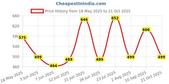 flipkart.com airwick Rose, Saffron Refill airwick Price History Graph from 18 May 2025 to 21 Oct 2025