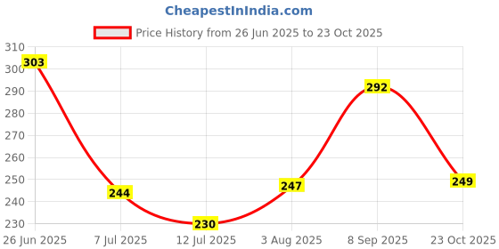 flipkart.com airwick ROSE, SAFFRON Refill, Spray airwick Price History Graph from 26 Jun 2025 to 23 Oct 2025