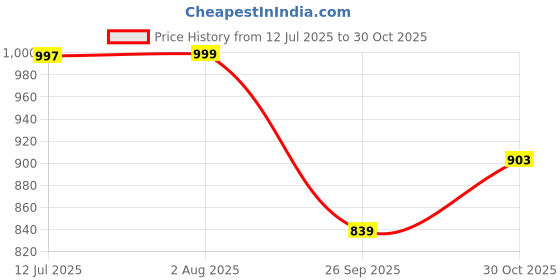 flipkart.com airwick Summer Delight, Fresh Automatic Spray, Refill airwick Price History Graph from 12 Jul 2025 to 30 Oct 2025