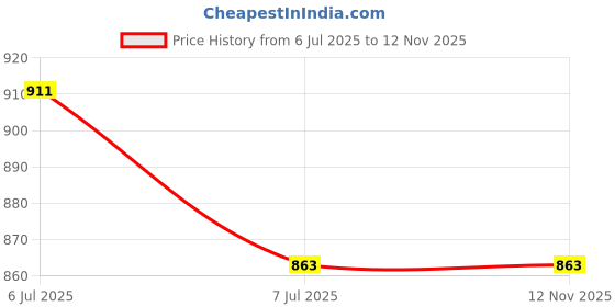 flipkart.com airwick Vanilla, Rose Spray airwick Price History Graph from 6 Jul 2025 to 11 Nov 2025