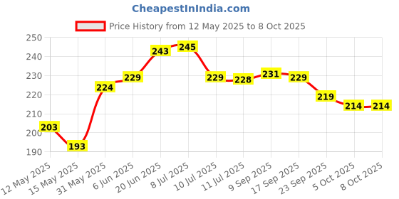 flipkart.com airwill Checkered 4 Seater Table Cover airwill Price History Graph from 12 May 2025 to 8 Oct 2025