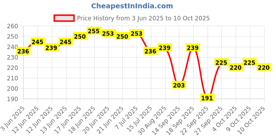 flipkart.com airwill Checkered 4 Seater Table Cover airwill Price History Graph from 3 Jun 2025 to 10 Oct 2025