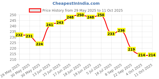 flipkart.com airwill Checkered 4 Seater Table Cover airwill Price History Graph from 29 May 2025 to 11 Oct 2025