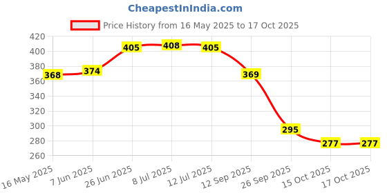 flipkart.com airwill Checkered 6 Seater Table Cover airwill Price History Graph from 16 May 2025 to 16 Oct 2025