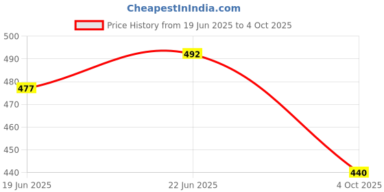 flipkart.com airwill Checkered 6 Seater Table Cover airwill Price History Graph from 19 Jun 2025 to 4 Oct 2025
