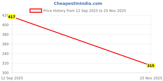 flipkart.com airwill Checkered 6 Seater Table Cover airwill Price History Graph from 12 Sep 2025 to 25 Nov 2025