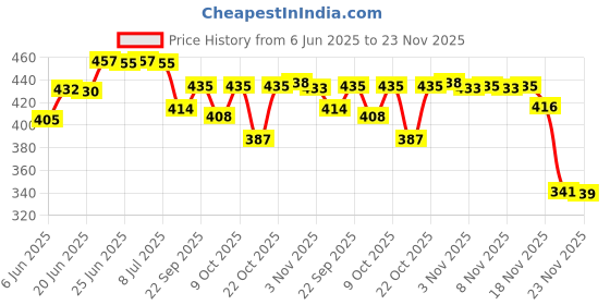 flipkart.com airwill Checkered 8 Seater Table Cover airwill Price History Graph from 6 Jun 2025 to 23 Nov 2025