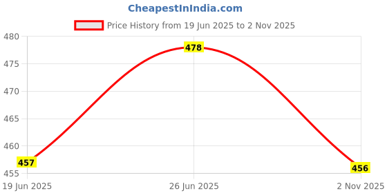 flipkart.com airwill Checkered 8 Seater Table Cover airwill Price History Graph from 19 Jun 2025 to 2 Nov 2025