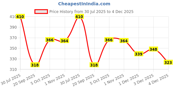 flipkart.com airwill Cotton Bread Basket airwill Price History Graph from 30 Jul 2025 to 3 Dec 2025