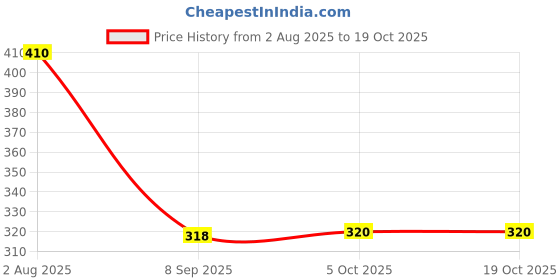 flipkart.com airwill Cotton Bread Basket airwill Price History Graph from 2 Aug 2025 to 18 Oct 2025