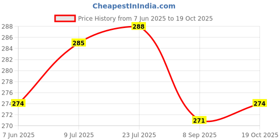 flipkart.com airwill Cotton Carry Cloth Bags Grocery Bag airwill Price History Graph from 7 Jun 2025 to 19 Oct 2025