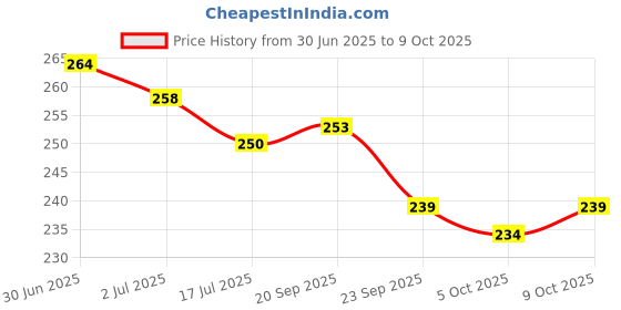 flipkart.com airwill Cotton Chef's Apron - Free Size airwill Price History Graph from 30 Jun 2025 to 9 Oct 2025